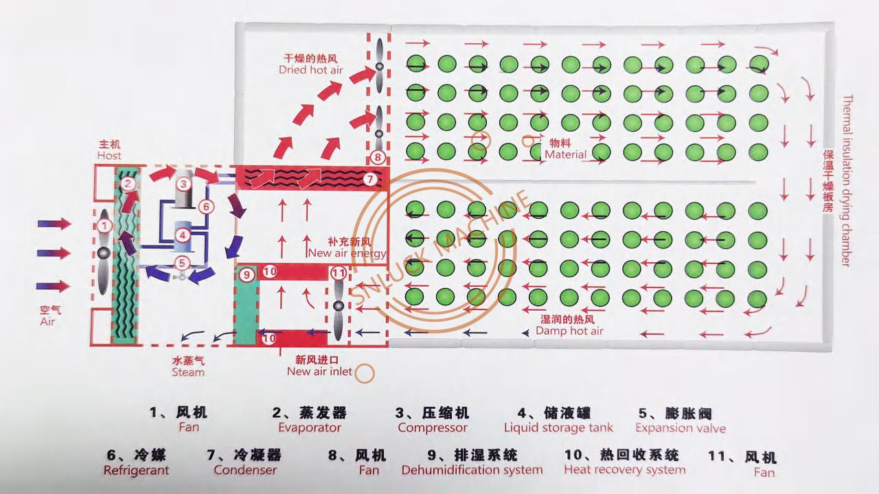 Precise Temperature Control Dehydrator Snluck Industry